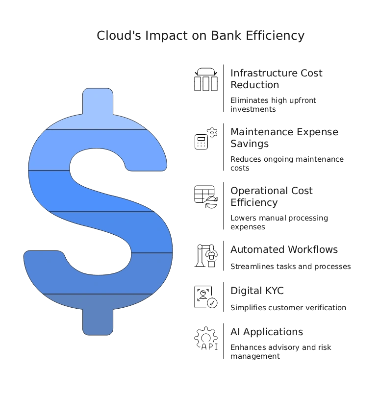 banking digital transformation