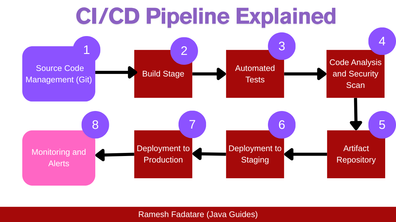 CI/CD Pipeline Automation Workflow